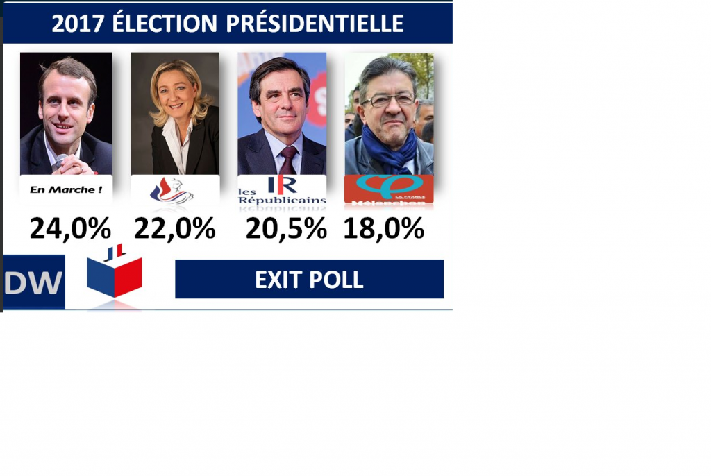 French Elections Latest Results : Macron Vs Le Pen - Young Diplomats